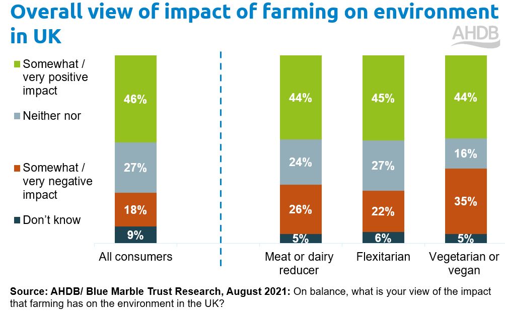 Overall view of impact farming has on environment